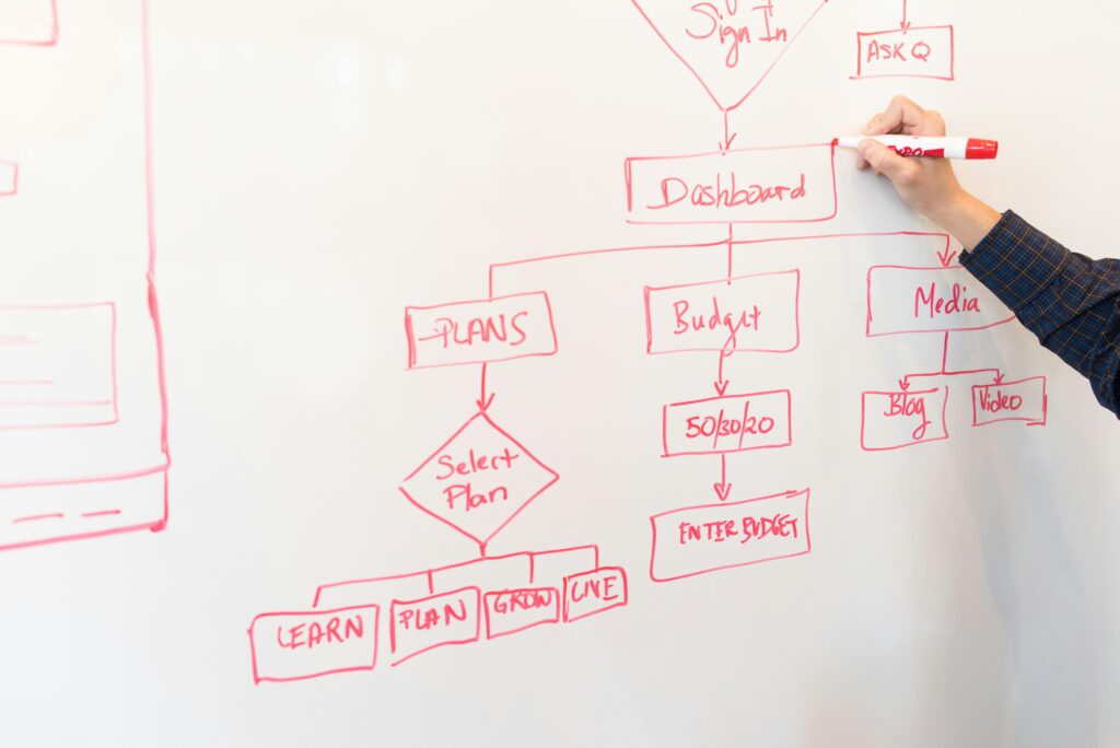 A high-level flow chart of a software development process